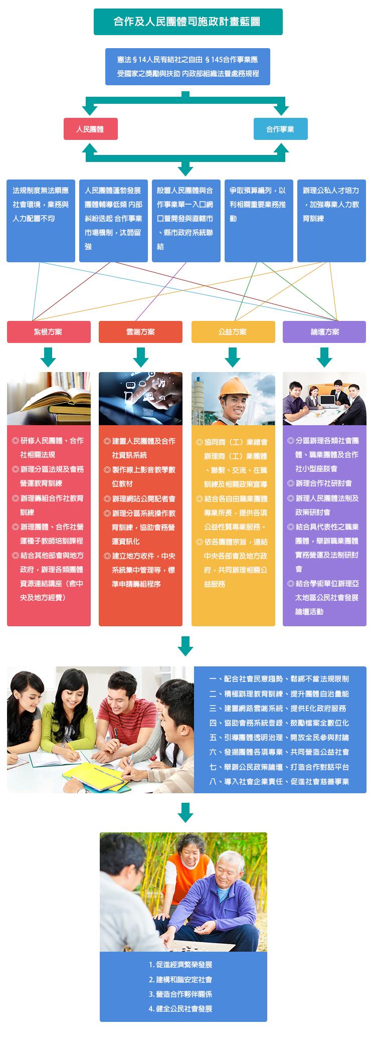 合作及人民團體司施政計劃藍圖